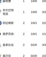 kaiyun-西甲积分榜：黄潜7净胜球登顶，巴萨皇马同分分列2、3，马竞第13